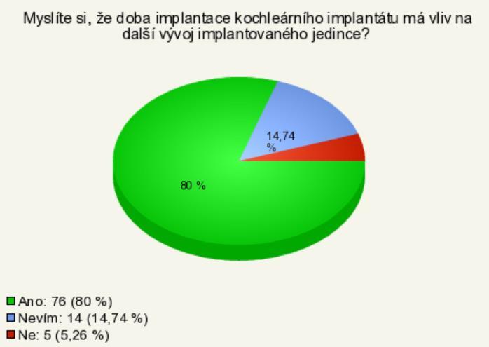 Obrázek 11-má doba implantace CI vliv na další vývoj Následující otázka:,,myslíte si, že je po implantaci kochleárního implantátu potřebná nějaká následná rehabilitační péče?