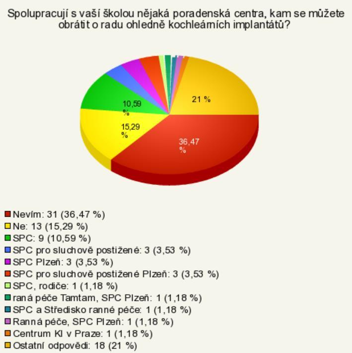 Obrázek 18-spolupráce školy s poradenskými centry z pohledu pedagogů Otázka:,,Myslíte si, že žák s kochleárním implantátem potřebuje od Vás v hodinách individuální přístup?