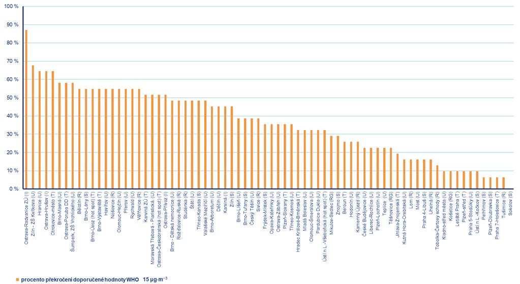 Obr. 10 Procento dní s překročením doporučené hodnoty WHO pro