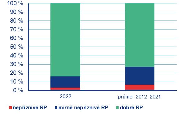 Obr. 1 Četnosti typů rozptylových podmínek v České republice, leden 2022