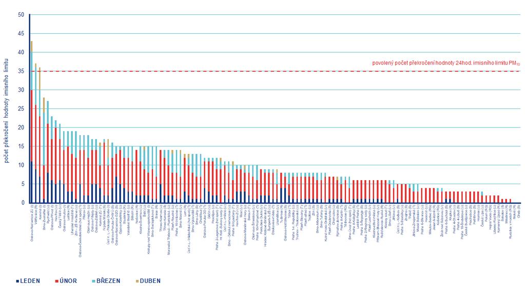 Obr. 7 Počet dnů, kdy průměrná denní koncentrace PM10