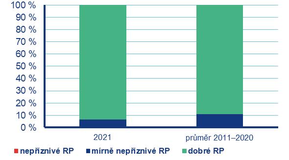 Obr. 1 Četnosti typů rozptylových podmínek v České republice, duben 2021