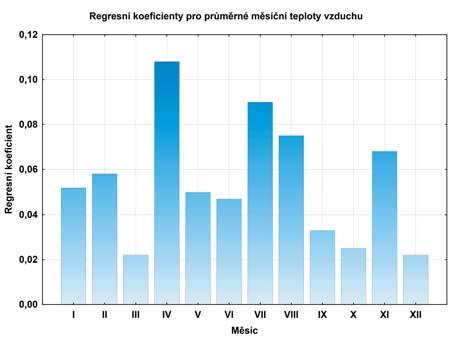 Obr. 3 Graf průměrné roční teploty vzduchu z meteorologické stanice Hrušová (1975 214) s lineárním trendem. Fig. 3. Graph of average air temperature at the weather station in Hrušová (1975 214) with a linear trend.