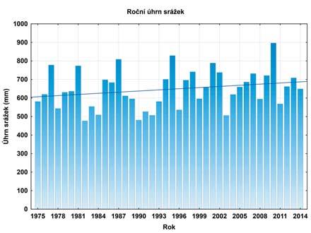 Obr. 5 Graf ročních úhrnů srážek z meteorologické stanice Hrušová (1975 214). Fig. 5. Graph of average annual precipitation totals at the weather station in Hrušová (1975 214). Obr.