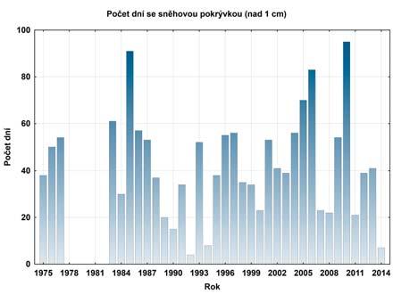 Graph of regression coefficients for the monthly precipitation totals at the weather station in Hrušová (1975 214). a více, 95 dní, bylo zaznamenáno v roce 21.