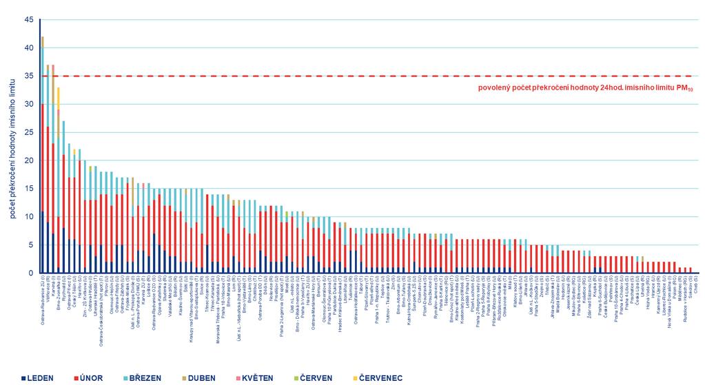 Obr. 7 Počet dnů, kdy průměrná denní koncentrace PM10