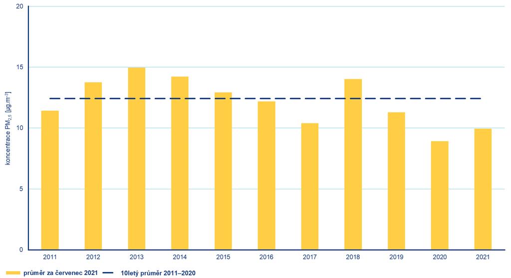 Obr. 11 Průměrné měsíční koncentrace