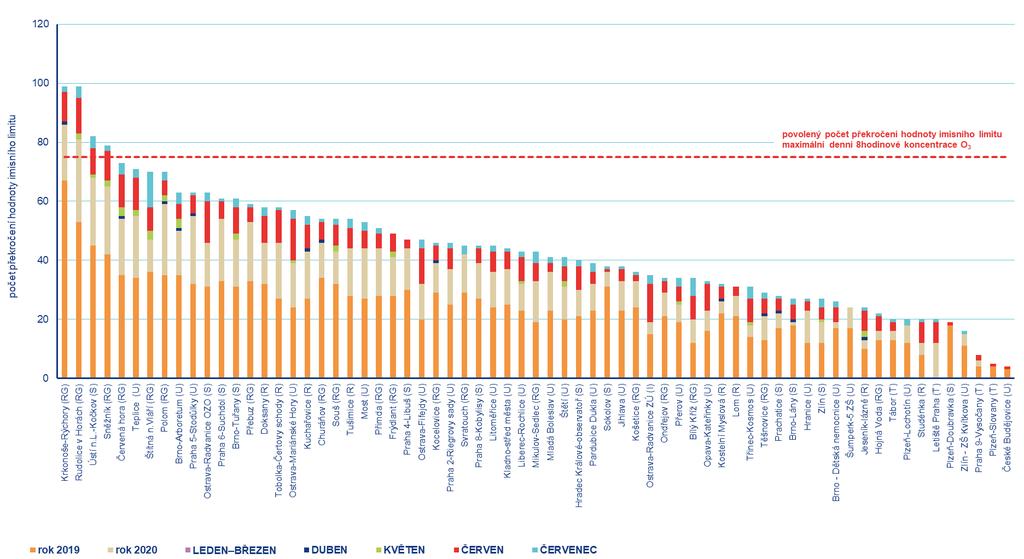 Obr. 13 Počet dnů, kdy maximální denní 8hodinová koncentrace O3