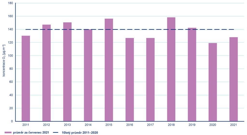 Obr. 14 Průměrné měsíční 8hod.