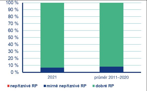 Obr. 1 Četnosti typů rozptylových podmínek v České republice, červenec 2021
