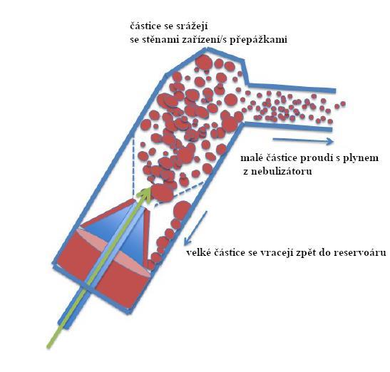 Obrázek 3: Schéma principu funkce přepážek u nebulizátoru.