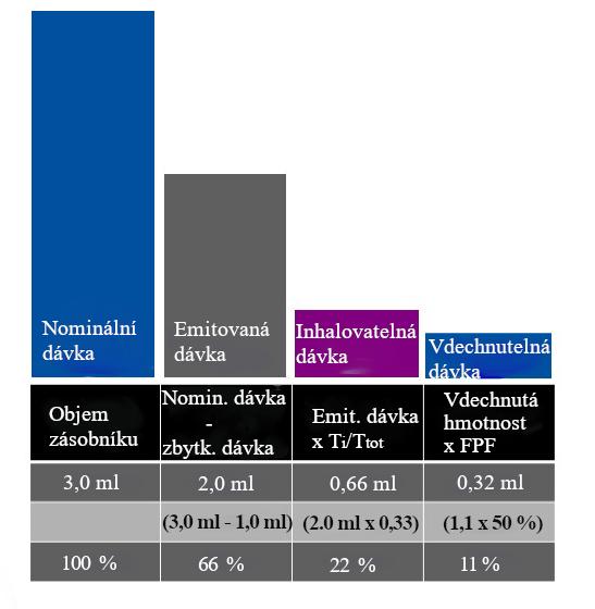 7 Diskuse V první části experimentu byly porovnány velikostní distribuce lipozomového systému při použití nebulizátorů Pari LC Sprint Star a Aerogen Solo.