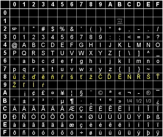 6 Kódování textu - ASCII Základní ASCII tabulka má dohromady 128 znaků (na pozici 0 127). Tato sada se nazývá standardní sada znaků ASCII (ASCII standard charakter set).
