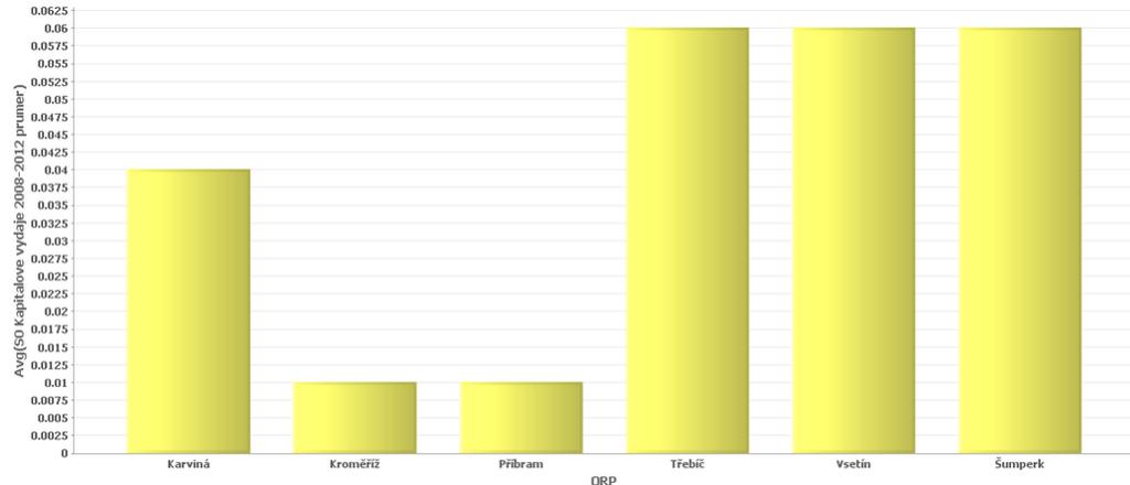 Obrázek 7: Průměrné kapitálové výdaje vybraných SO ORP (kritérium: počet obyvatel ve SO ORP