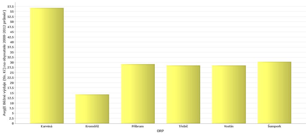 Obrázek 2: Průměrné běžné výdaje vybraných SO ORP (kritérium: počet obyvatel SO ORP 66-76 tis. obyv.) na jednoho obyvatele (v tis. Kč) v období 2008-2012 3.