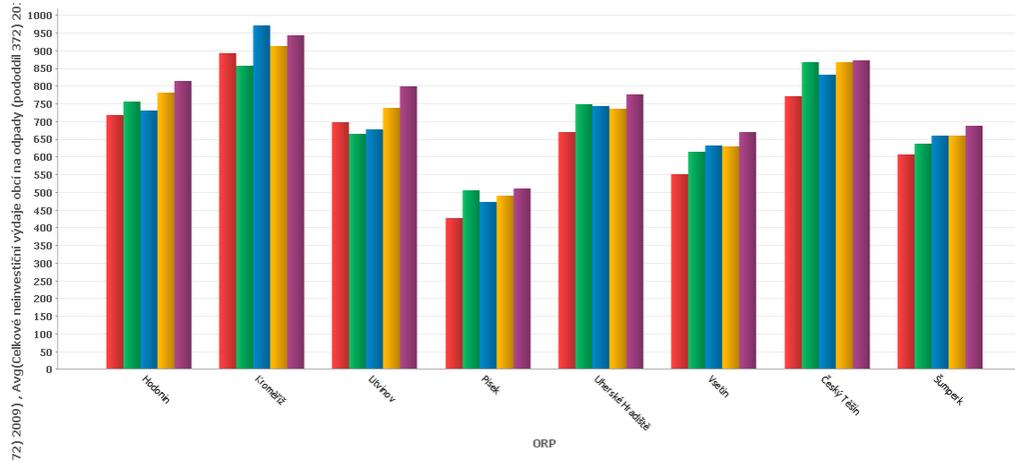 4. Odpadové hospodářství V oblasti odpadového hospodářství je v SO ORP Šumperk patrný mírně vzrůstající trend celkových neinvestičních výdajů na odpady, které dosáhly hodnoty 687 tis. Kč/obyv.