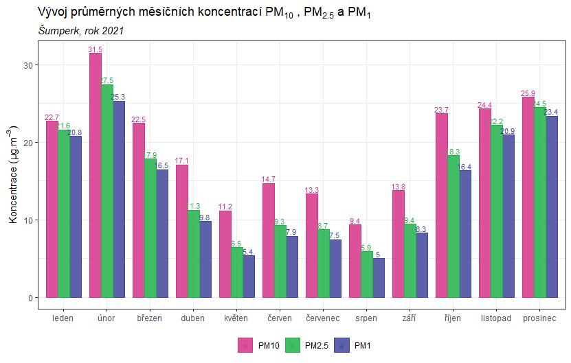 Obr. 18 - Průměrné měsíční koncentrace PM 10, PM 2,5 a PM 1, Šumperk, rok 2021 Průměrné