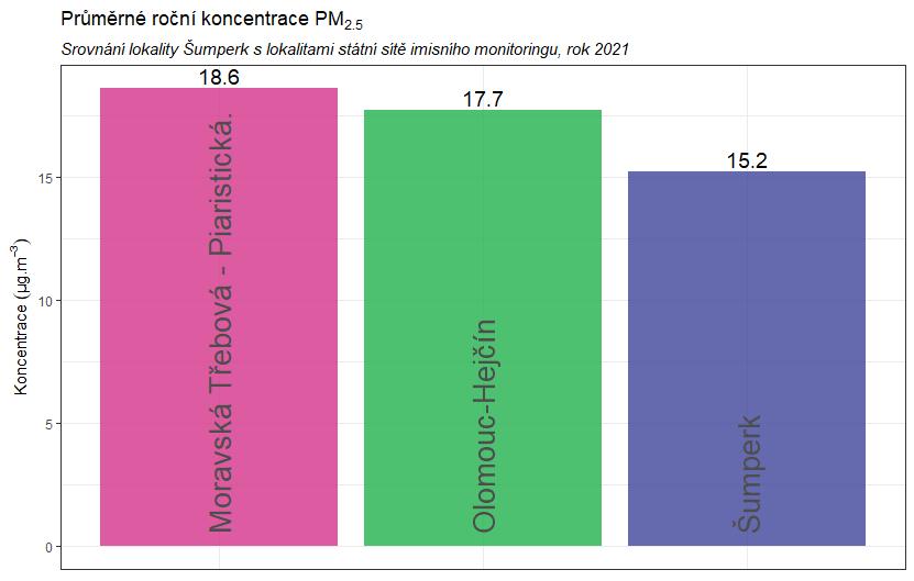 Obr. 33 Srovnání průměrné roční koncentrace PM 10 lokality Šumperk s okolními stanicemi státní sítě imisního monitoringu, rok 2021