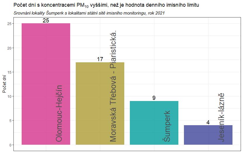 Graf na následujícím Obr. 35 zobrazuje poslední legislativou sledovanou charakteristiku pro suspendované částice PM 10.