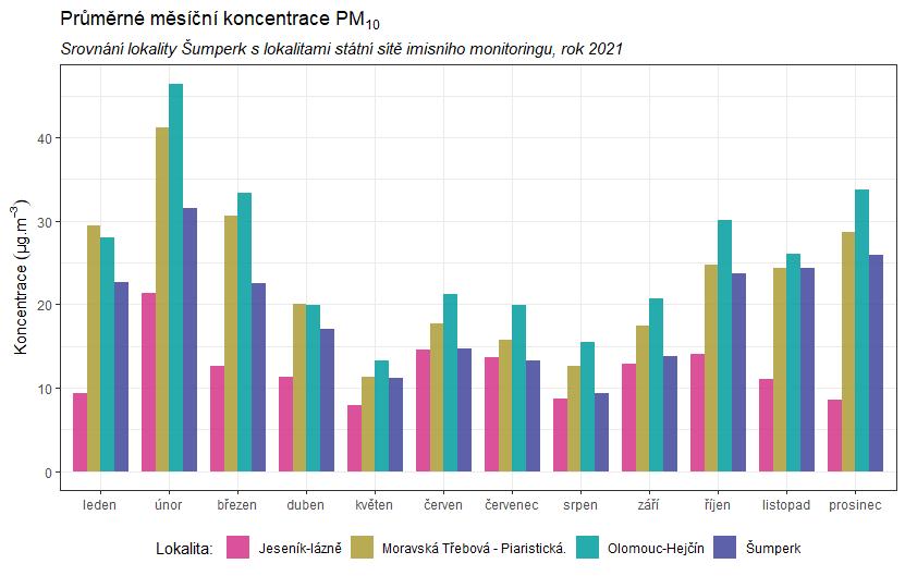 Obr. 36 Srovnání průměrných měsíčních koncentrací PM 10 lokality Šumperk s okolními stanicemi státní sítě imisního monitoringu, rok 2021