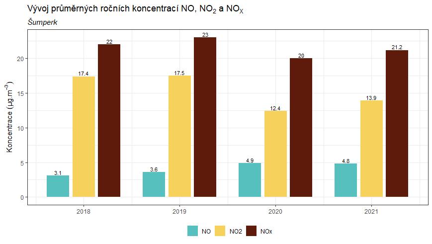 vneseno 20,5 % emisí NO X. Nově byly v celém období dopočteny emise sektoru Použití anorganických N-hnojiv, které se v roce 2019 na celkových emisích podílely 7,9 % [7]. 3.2.1 Průměrné roční koncentrace Průměrná roční koncentrace NO 2 činila v roce 2021 v lokalitě Šumperk 13,9 µg m 3.
