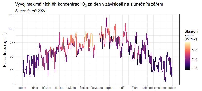Obr. 62 Vliv slunečního záření na koncentrace O 3, Šumperk, rok 2021 Z týdenního chodu průměrných