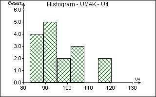 grafů Tabulka 8: Histogramy