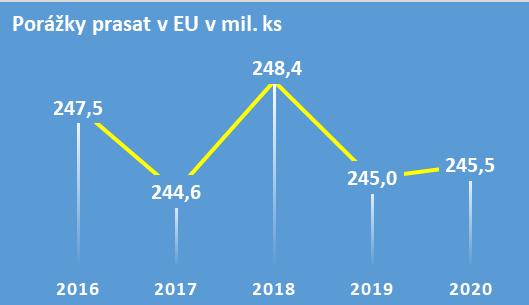 1: Podíl nejvýznamnějších výrobců vepřového masa na výrobě EU 27 v roce 2020 Pramen: Eurostat V EU 27 (bez započtení Velké Británie) zůstaly porážky jatečných prasat v roce 2020 ve srovnání s