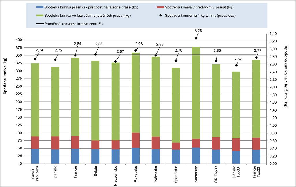 34 Pramen: InterPig, ÚZEI Souhrnná konverze krmiva, přírůstek v předvýkrmu a výkrmu prasat i množství vyprodukovaného masa na prasnici za rok jsou dalšími důležitými ukazateli produktivity.