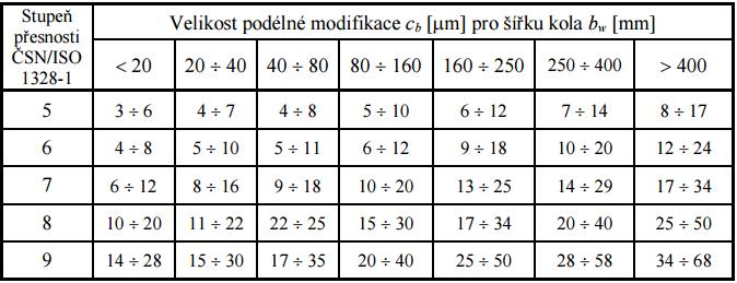 5.4 Podélná modifikace c b Podélnou modifikaci nazýváme modifikaci boční křivky profilu zubů.