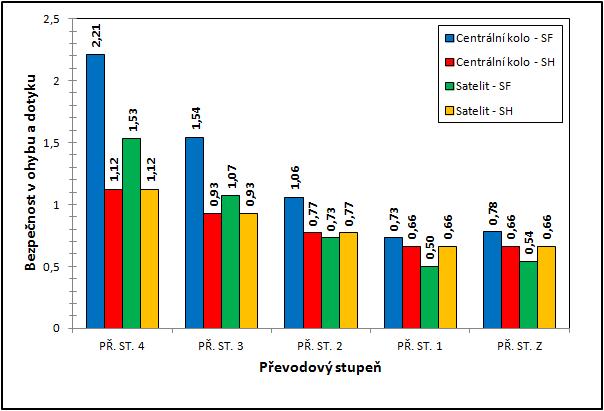 Posledním krokem je zadání součinitele podílu zatížení jednotlivých zubů. Při výpočtu bude uvažován součinitel K Fα = K Hα = 1. U modifikovaných ozubených kol se postupuje dle normy DIN 3990 [9].