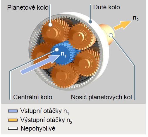 Pomocí zubové spojky se těleso synchronizace dostane do záběru s vnitřním tělesem spojky, které je napevno ukotveno