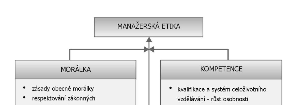 ETIKA V ŘÍZENÍ ZDRAVOTNICKÝCH ZAŘÍZENÍ Obrázek 1: Systém manažerské etiky Zdroj: vlastní archiv autorů Manažerskou etiku považujeme za inspiraci pro vývoj a zvyšování kvality managementu, jak v