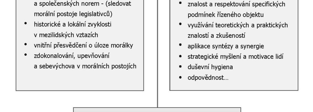 Vytváří normy, které nás vedou k tomu, abychom se chovali, mysleli a jednali eticky, i když nás nikdo nevidí a nepozoruje. Mantinely norem nosíme v sobě od narození a nazýváme je svědomím.