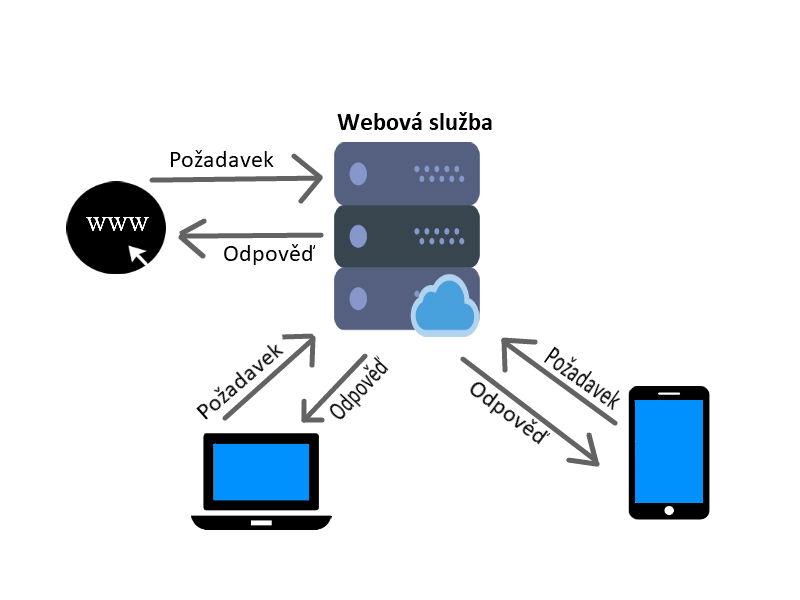 3 Webové služby Aplikace Subtitulky využívá webové služby, které se starají o nelezení správných výsledků. Výsledky se následovně předají počítačovému klientu na zpracování.