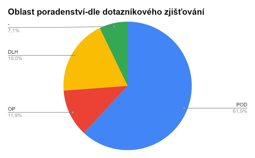 A na závěr trochu zpětné vazby z našeho dotazování během 1. čtvrtletí roku 2022 na spokojenost prostřednictvím telefonátů a dotazníku na sociálních sítích.