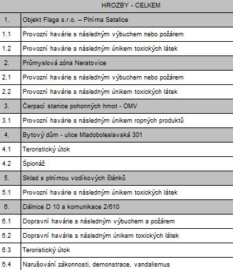 Hrozby uvedené v tabulce 4 mohou potencionálně ohrožovat letiště Praha Kbely. Ke každé hrozbě byly určeny podkategorie, které značí přímo specifické nebezpečí pro daný objekt. Tab.