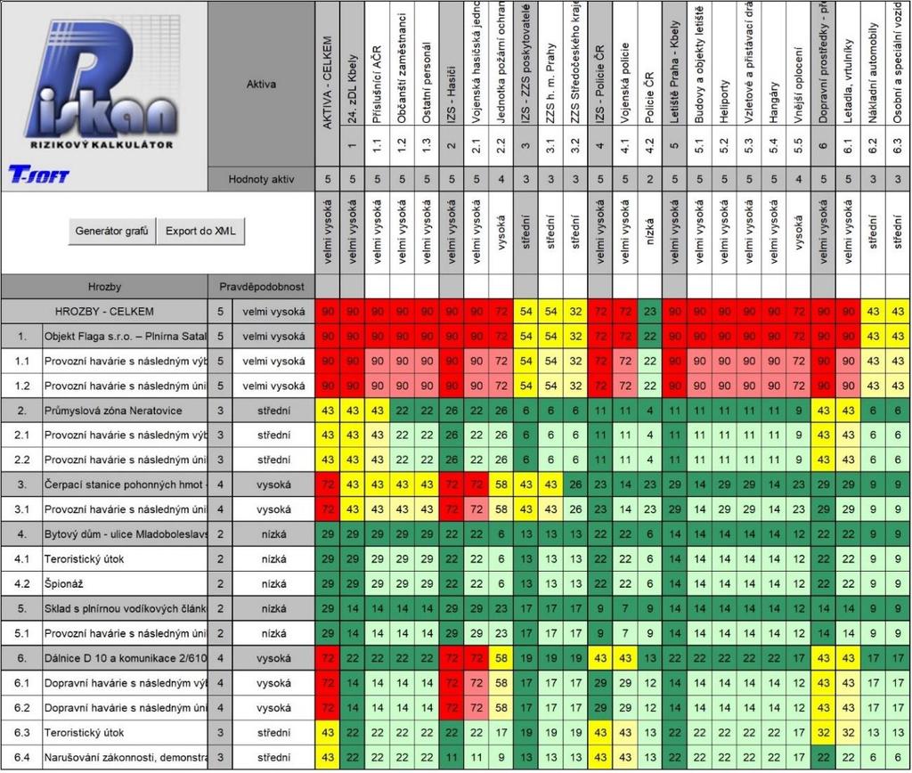 Vysoké hodnoty rizika byly přiděleny stanovené hrozbě, která dle mého subjektivního hodnocení představuje největší a nejpravděpodobnější riziko.