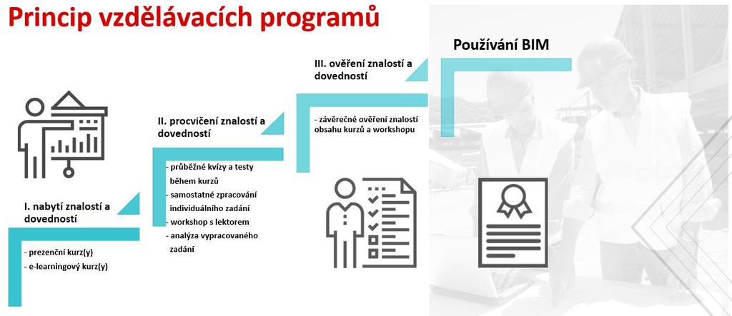 2.3.4 SMLUVNÍ VZTAHY Smluvní vztahy jsou sice samostatnou oblastí v rámci vzdělávání, se všemi ostatními však prostřednictvím BIM Protokolu velmi úzce souvisí.