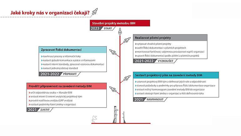 Podrobně a srozumitelně popsaný postup je určen k využití pro Manažery BIM na straně veřejných zadavatelů, kteří dále budou pracovat na sestavení realizačního týmu, konkretizaci úkolů a sestavení