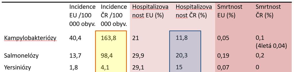 Diskuze Vyšší četnost kampylobakterióz a salmonelóz v ČR? Vyšší četnost, menší podíl hospitalizací, srovnatelná smrtnost Kvalitní aktivní surveillance v ČR? epidemie?