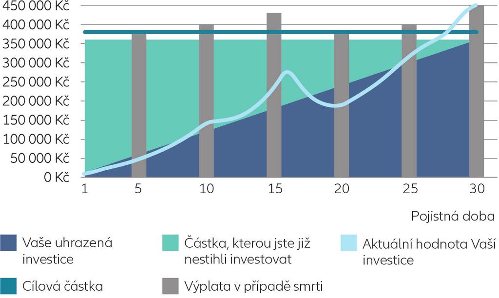 JAKOU POJISTNOU OCHRANU ZÍSKÁTE, POKUD SI SJEDNÁTE BALÍČEK KOMFORT? Pokud budeme mluvit o investici nebo o investovaných prostředcích, myslíme tím pojistné za investiční složku hlavního pojištění.