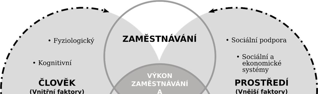 Obrázek 1.6-2. Person-Environment-Occupation-Performance model (PEOP) (převzato a přeloženo pro účely diplomové práce od Christiansen, Baum a Bass-Haugen (2005)).