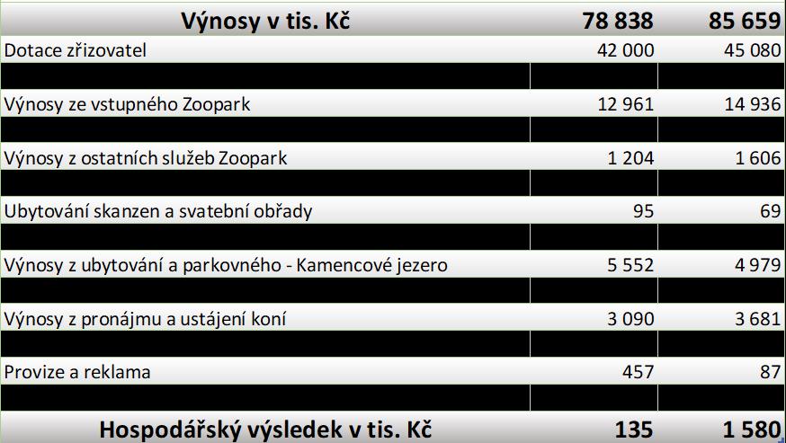 Výnosy organizace Hlavním zdrojem financování organizace byl neinvestiční příspěvek zřizovatele, statutárního města Chomutova (45080 tis. Kč).