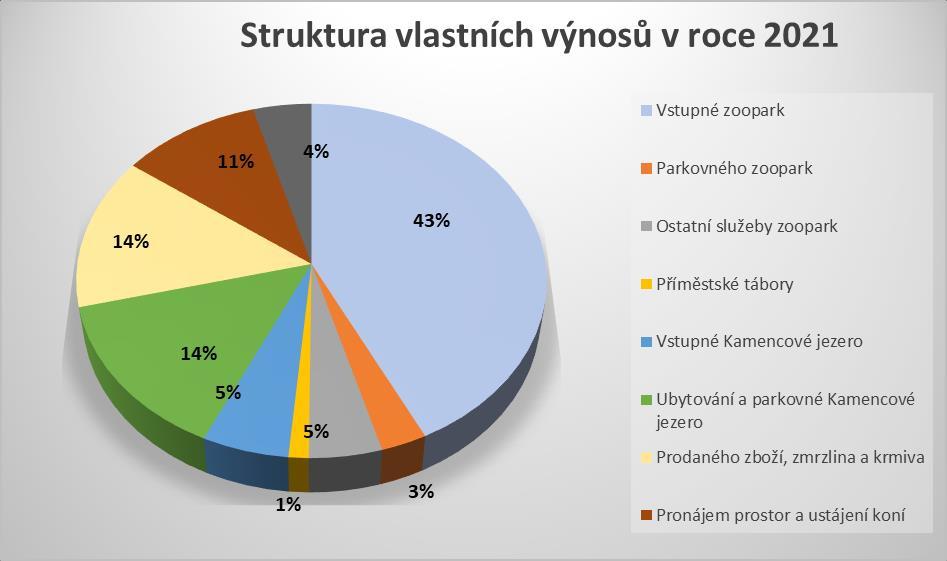 Soběstačnost organizace bez provozních příspěvků zřizovatele a sponzorských darů dosáhla 41,62%. Celkové vlastní výnosy organizace činily 35 996 tis. Kč, tedy 42 % celkových výnosů.