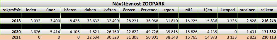 NÁVŠTĚVNOST ZOOPARKU A KAMENCOVÉHO JEZERA V souladu s vládními