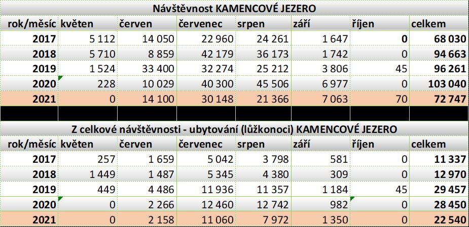 Výrazný pokles návštěvnosti zaznamenala organizace na Kamencovém jezeře