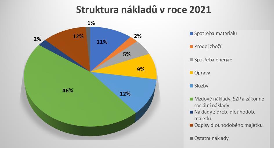 NÁKLADY ORGANIZACE Mezi nejvýznamnější výdajové položky patří náklady spojené s úhradou mzdových a ostatních sociálních nároků našich zaměstnanců, kteří pečují nejen o zvířata, ale i o