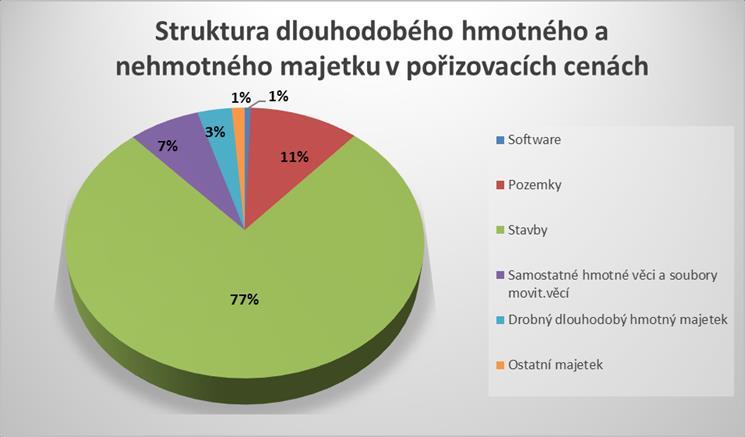 OPRAVY A SLUŽBY Mezi nejvýznamnější nákladové položky v oblasti služeb patřilo vedení psího útulku, veterinární činnost, ostraha a údržba zeleně, provize za podporu a zprostředkování online systému a