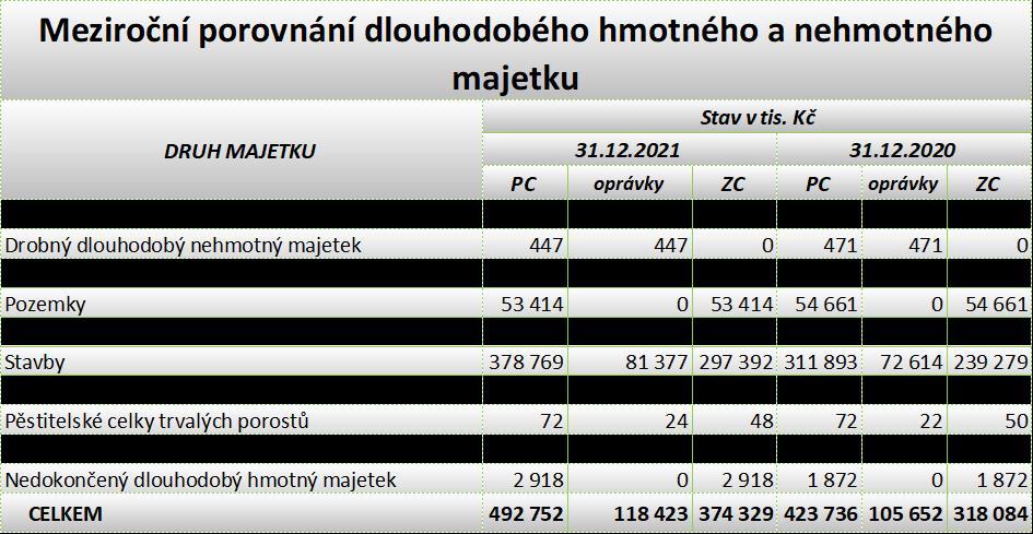 *PC pořizovací cena majetku, ZC zůstatková cena majetku Nejvýznamnější investiční akce: V rámci restriktivních úsporných opatření, nařízených zřizovatelem, byly v roce 2021